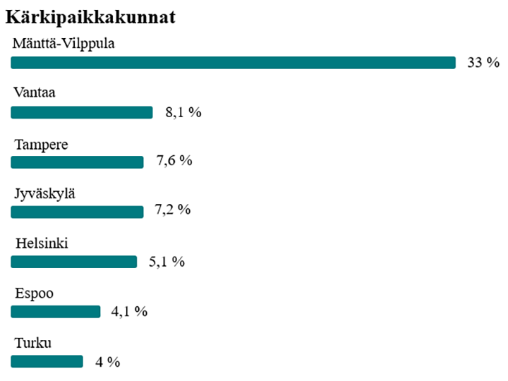 Facebookin seuraajien kärkipaikkakunnat vaakapylväskaaviossa.