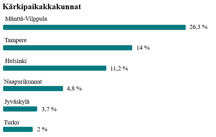 Instagram-seuraajien kärkipaikkakunnat vaakapylväskaaviossa.