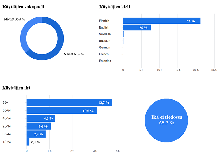 Ympyrä- ja vaakapylväskaaviot esittävät sivuston käyttäjien ikää, sukupuolta ja kieltä.