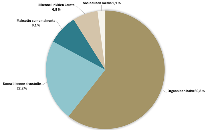 Ympyräkaavio sivuston liikenteen lähteistä. Yli 60 % kävijöistä tulee sivustolle orgaanisen haun kautta. Yli 22 % tulee sivustolle suoraan, 8,1 % maksetun somemainonnan ja 6,8 % muilla sivustoilla olevien linkkien kautta. Sosiaalisen median tilit tuovat sivustolle 2,1 % kävijöistä.